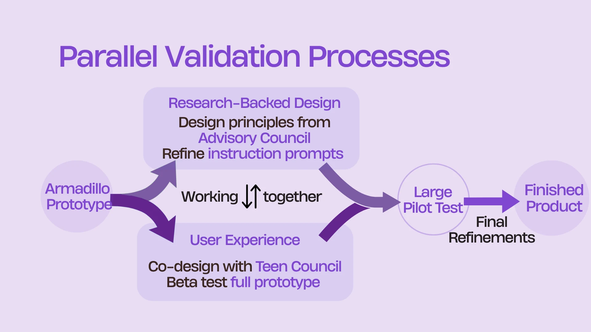 Diagram: the Armadillo prototype splits into two parallel tracks, research-backed design and user experience, which work together and then converge on a large pilot test, final refinements, and a finished product.